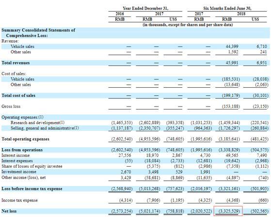 一文讀懂電動(dòng)汽車(chē)制造商蔚來(lái)汽車(chē)
