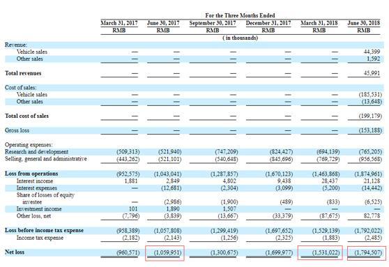 一文讀懂電動(dòng)汽車(chē)制造商蔚來(lái)汽車(chē)