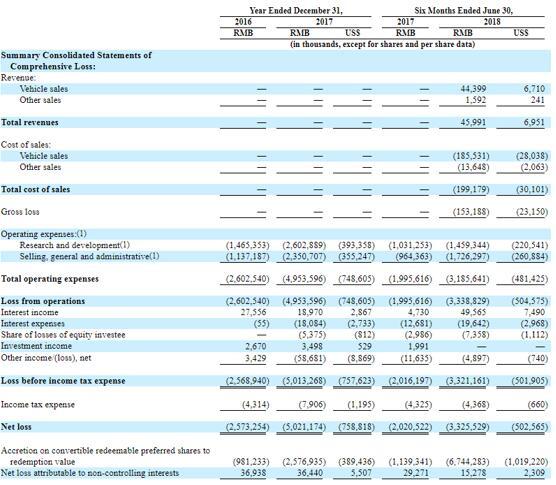 一文讀懂電動(dòng)汽車(chē)制造商蔚來(lái)汽車(chē)