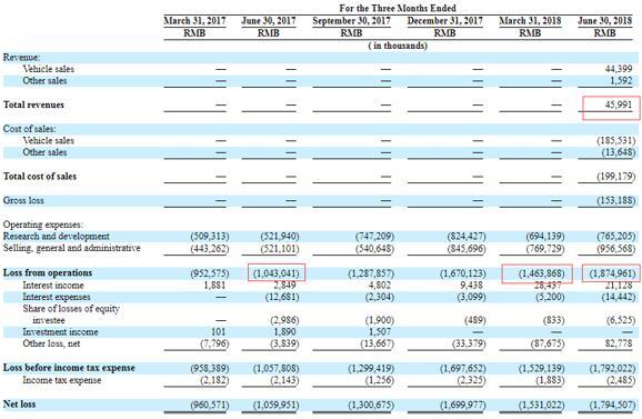 一文讀懂電動(dòng)汽車(chē)制造商蔚來(lái)汽車(chē)