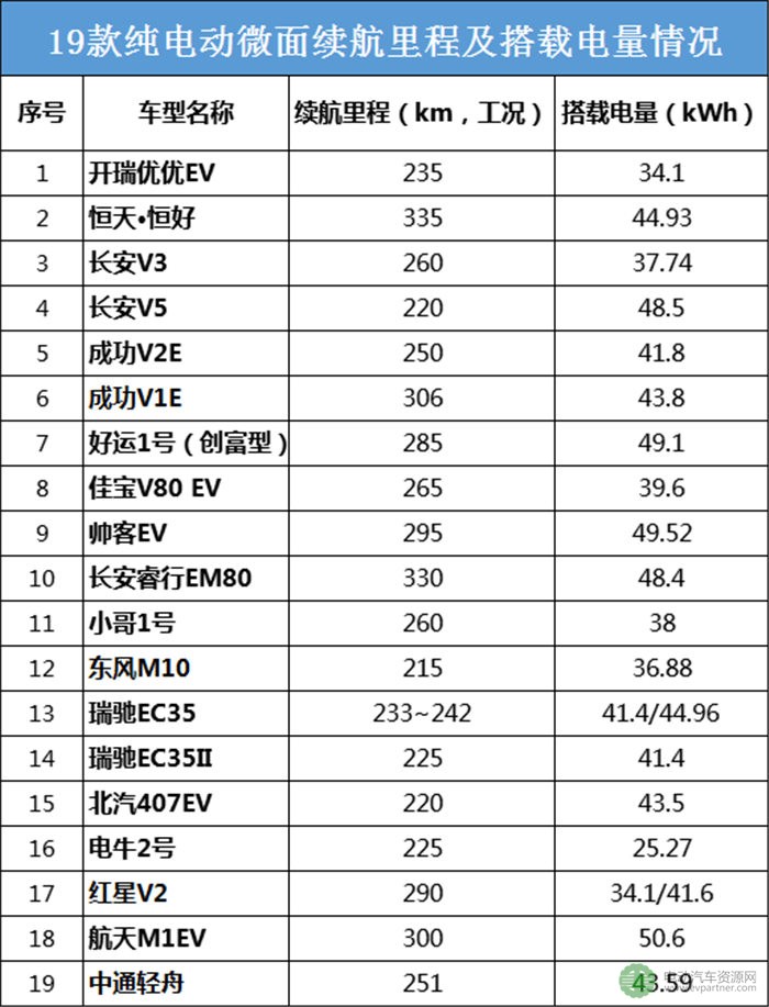 19款微面純電動物流車型分析