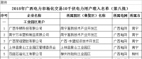 64家！2018年廣西電力市場化交易10千伏電力用戶準入名單（第八批）