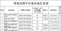 11265家！山東四個重點行業(yè)<font color=
