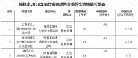申報電價0.714至0.72元 陜西榆林2018年光伏發(fā)電項目競爭性比選結果公示