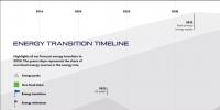 2014-2050：全球能源轉型的7個需求峰值和9個關鍵節(jié)點