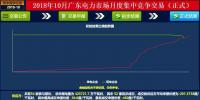 -37厘/千瓦時(shí)！廣東10月集中競價(jià)：價(jià)差再收窄成交量基本持平