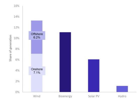 2018年Q2英國(guó)太陽(yáng)能發(fā)電占可再生能源總量的31%