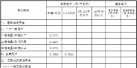 青海第四次降電價：一般工商業(yè)目錄電價、<font color=