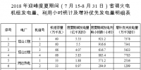 山西：2018年迎峰度夏期間省調(diào)火電機(jī)組發(fā)電量、利用小時(shí)統(tǒng)計(jì)及增補(bǔ)優(yōu)先發(fā)電量明細(xì)