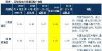 深度解讀 | 發(fā)改委風(fēng)電調(diào)價(jià)：2017年對(duì)行業(yè)影響有多大？
