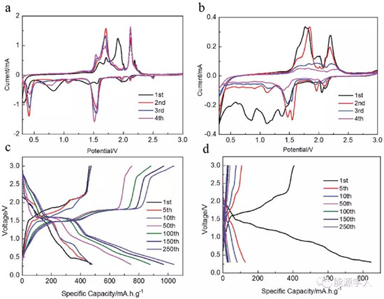 TiS2作為高容量、長壽命轉(zhuǎn)換型鈉離子電池負(fù)極材料