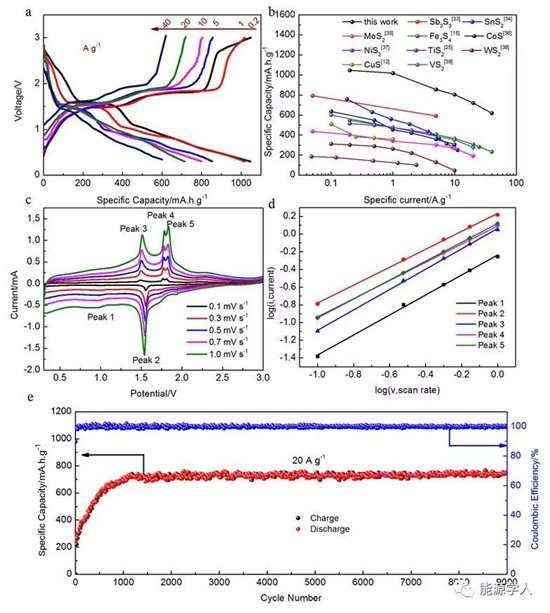 TiS2作為高容量、長壽命轉(zhuǎn)換型鈉離子電池負(fù)極材料