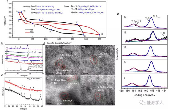 TiS2作為高容量、長壽命轉(zhuǎn)換型鈉離子電池負(fù)極材料