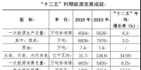 寧夏能源“十三五”規(guī)劃：2020年新增煤電1000萬千瓦以上