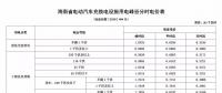 注意！三亞電價調(diào)整 居民生活用電按照這張表執(zhí)行！