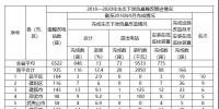 福建省需整改的6522座水電站中，南平935座，<font color=