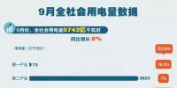9月份全社會(huì)用電量同比增長(zhǎng)8%