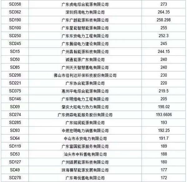 歷史三年新低！廣東11月月競(jìng)價(jià)差僅為-34.75厘/千瓦時(shí)