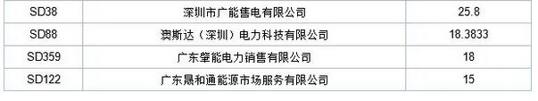 歷史三年新低！廣東11月月競(jìng)價(jià)差僅為-34.75厘/千瓦時(shí)