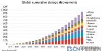 到2040年，全球儲(chǔ)能領(lǐng)域?qū)⑽?.2萬億美元投資