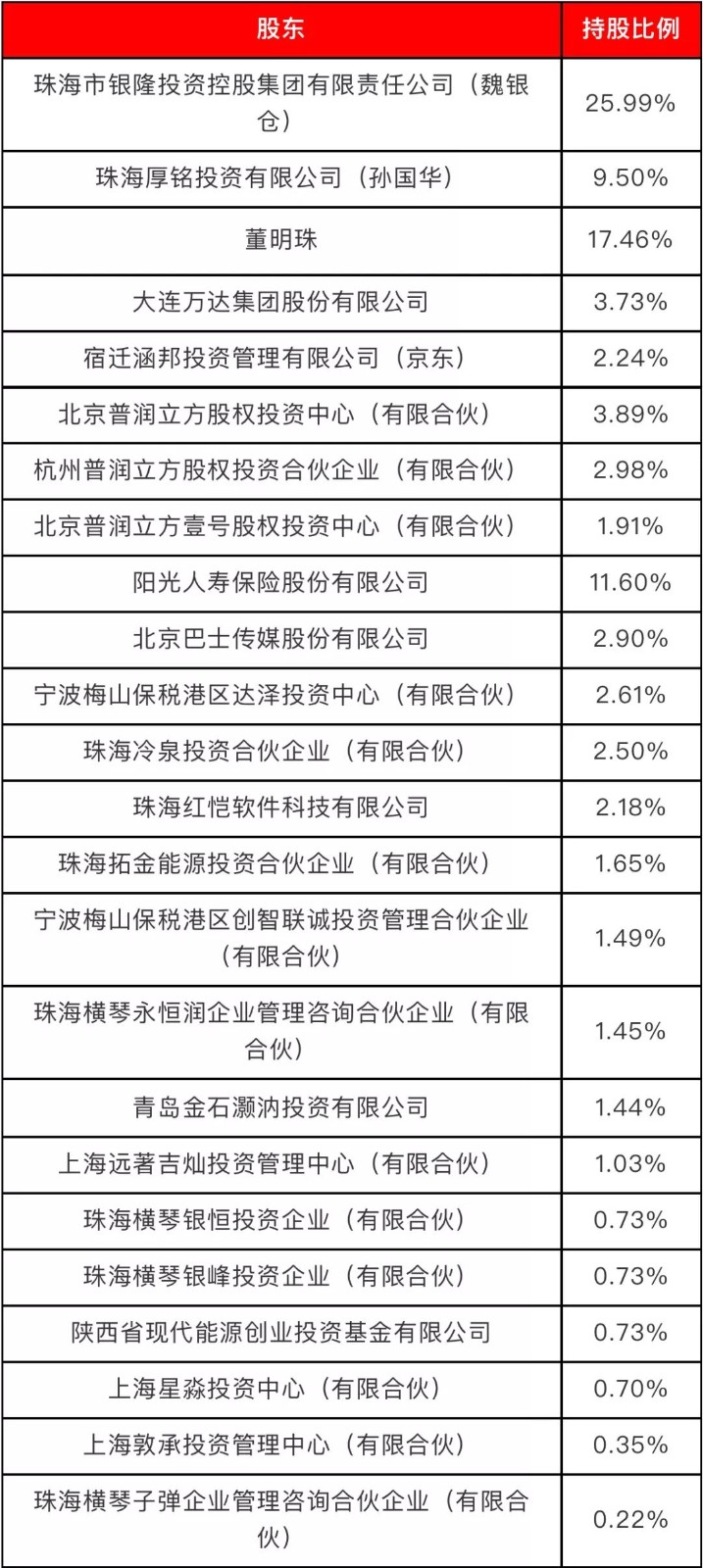 無主的銀隆，董明珠的困局