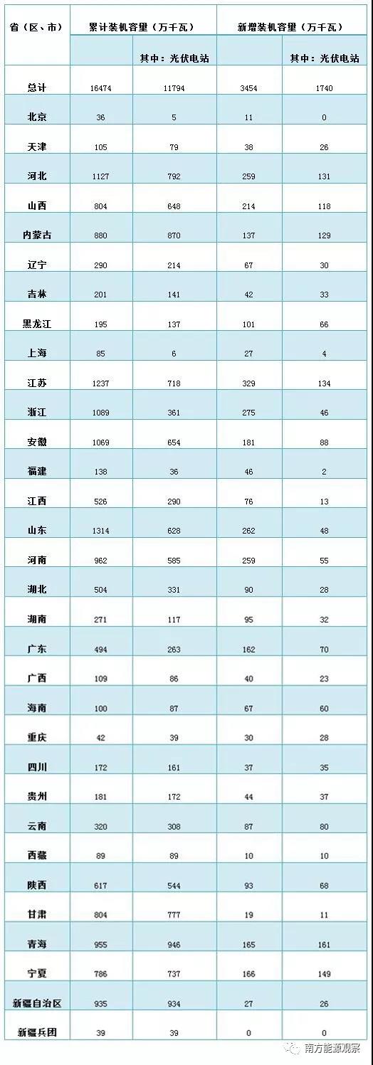2018年前三季度光伏建設(shè)運行情況