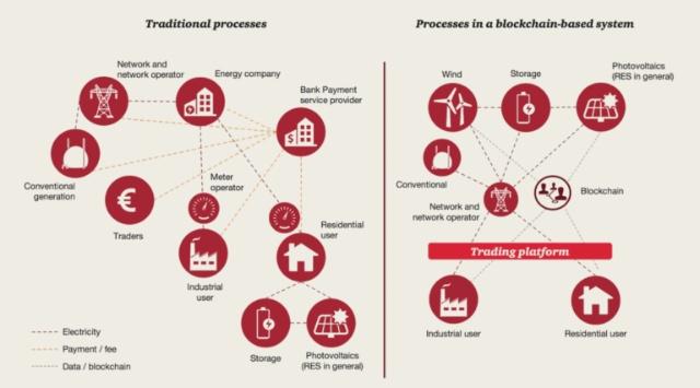 國家隊入局，區(qū)塊鏈將解鎖能源供給新姿勢