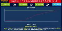 再度冰涼！廣東12月月競價差僅為-34.50厘/千瓦時（附成交明細(xì)）
