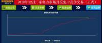 再度冰涼！廣東12月月競(jìng)價(jià)差僅為-34.50厘/千瓦時(shí)（附成交明細(xì)）