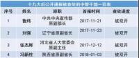 十九大以來(lái)20余能源“老虎”被查處 最多貪逾1億元、有2427張存折