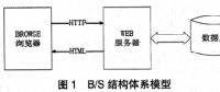 銀行固定資產(chǎn)管理系統(tǒng)的設(shè)計(jì)與開發(fā)