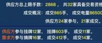 廣東2019年雙掛雙摘提前結束，均價-38.66厘/千瓦時