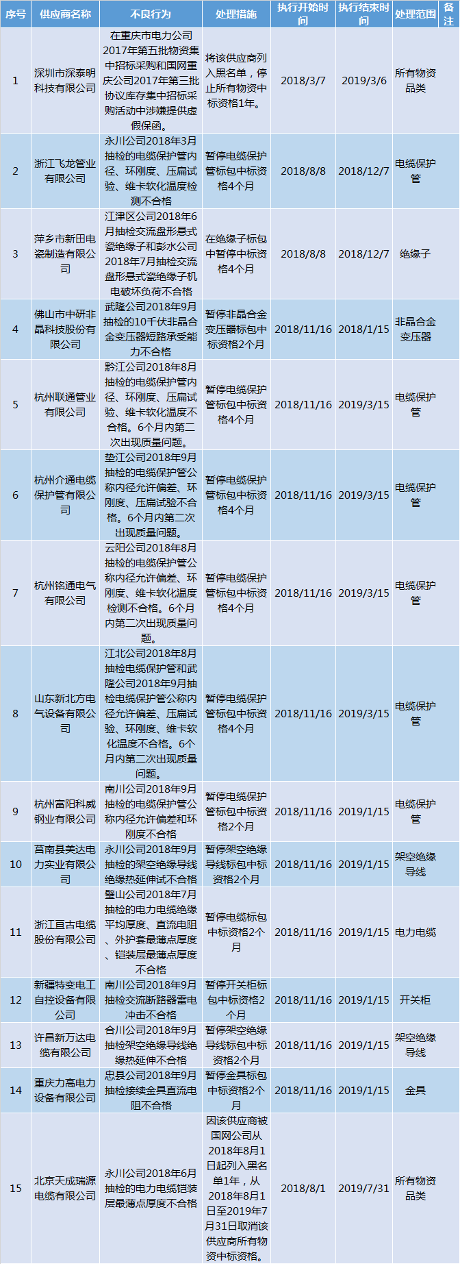 國網重慶11月供應商不良行為處理情況通報（2018.11）