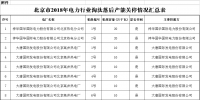 北京市2018年電力行業(yè)淘汰落后產(chǎn)能關(guān)停情況：12家電廠(chǎng)計(jì)188萬(wàn)千瓦落后產(chǎn)能實(shí)現(xiàn)關(guān)停