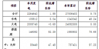 河南2018年11月電力供需情況：全社會(huì)用電量同比增長(zhǎng)3.04%