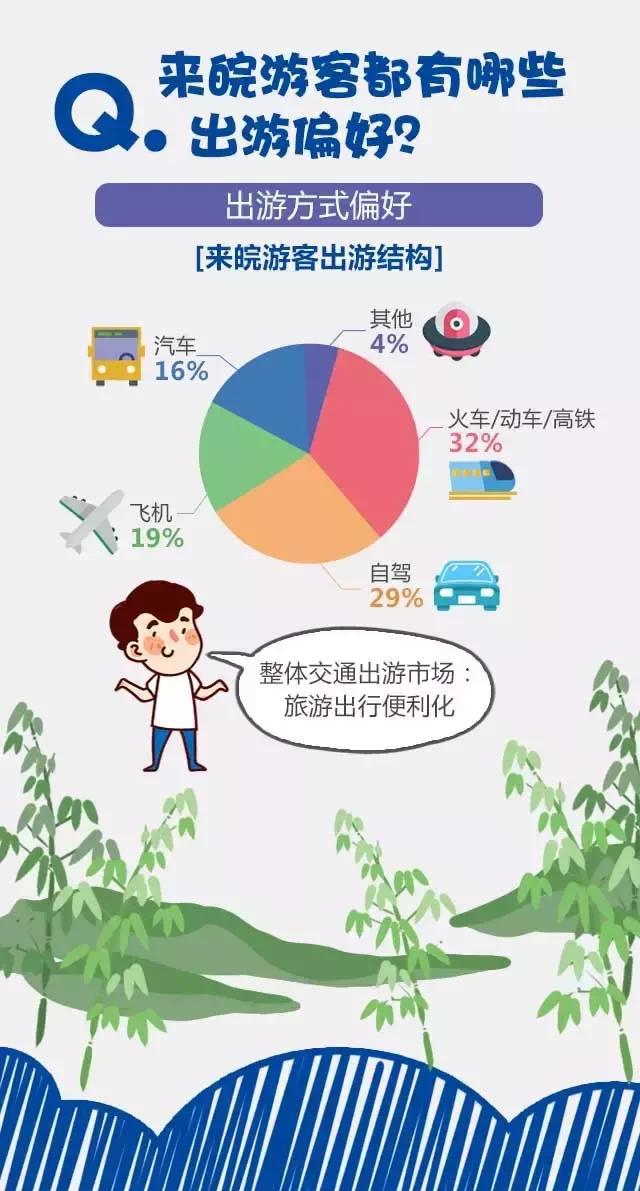 2018安徽旅游市場(chǎng)大數(shù)據(jù)報(bào)告，新鮮出爐！