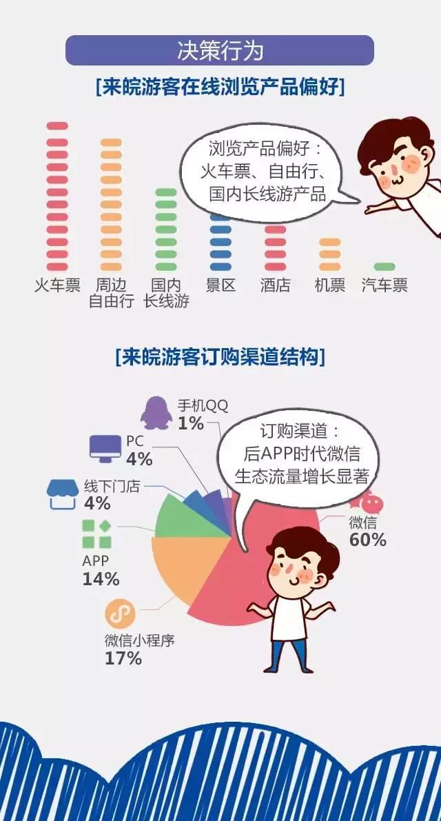 2018安徽旅游市場(chǎng)大數(shù)據(jù)報(bào)告，新鮮出爐！