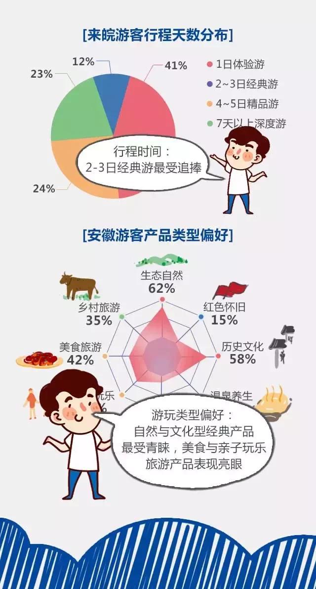 2018安徽旅游市場(chǎng)大數(shù)據(jù)報(bào)告，新鮮出爐！