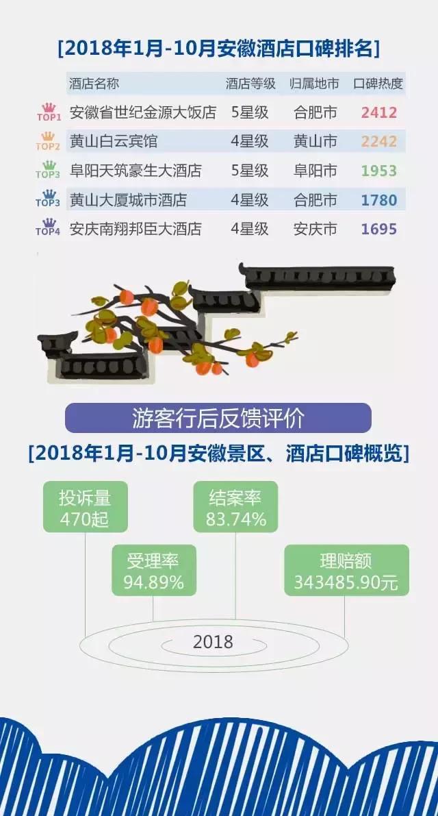 2018安徽旅游市場(chǎng)大數(shù)據(jù)報(bào)告，新鮮出爐！
