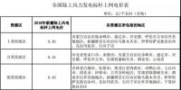 全國(guó)首份風(fēng)電“競(jìng)價(jià)”結(jié)果出爐 電價(jià)降了多少？