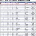 新榜！2018世界品牌500強揭曉 國家電網(wǎng)、南方電網(wǎng)等多家能源企業(yè)入榜