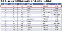 新榜！2018世界品牌500強揭曉 國家電網(wǎng)、南方電網(wǎng)等多家能源企業(yè)入榜