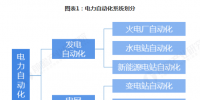 2019年電力自動(dòng)化行業(yè)發(fā)展現(xiàn)狀及前景分析 看好<font color=