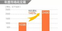 同比增長140%！2019年年度省間市場化交易規(guī)模2490億度