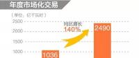 同比增長140%！2019年年度省間市場化交易規(guī)模2490億度