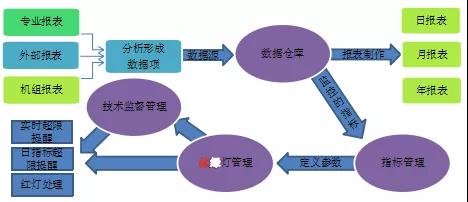 發(fā)電企業(yè)基于生產(chǎn)實(shí)時數(shù)據(jù)的技術(shù)監(jiān)督管理平臺建設(shè)