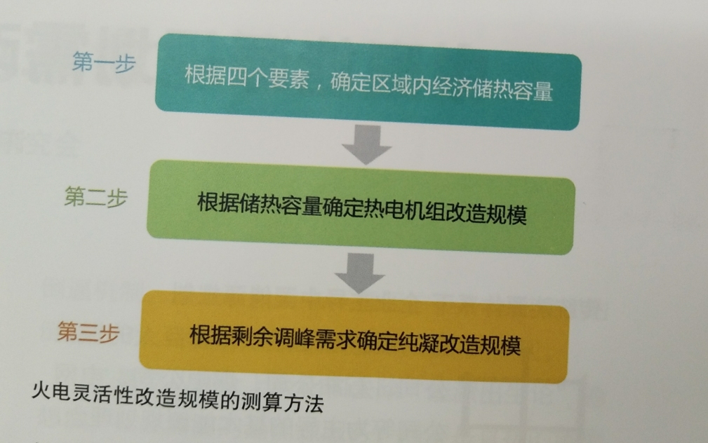 電力系統(tǒng)調(diào)節(jié)能力提升的發(fā)展展望——訪電力規(guī)劃設(shè)計總院規(guī)劃研究部副主任韓小琪