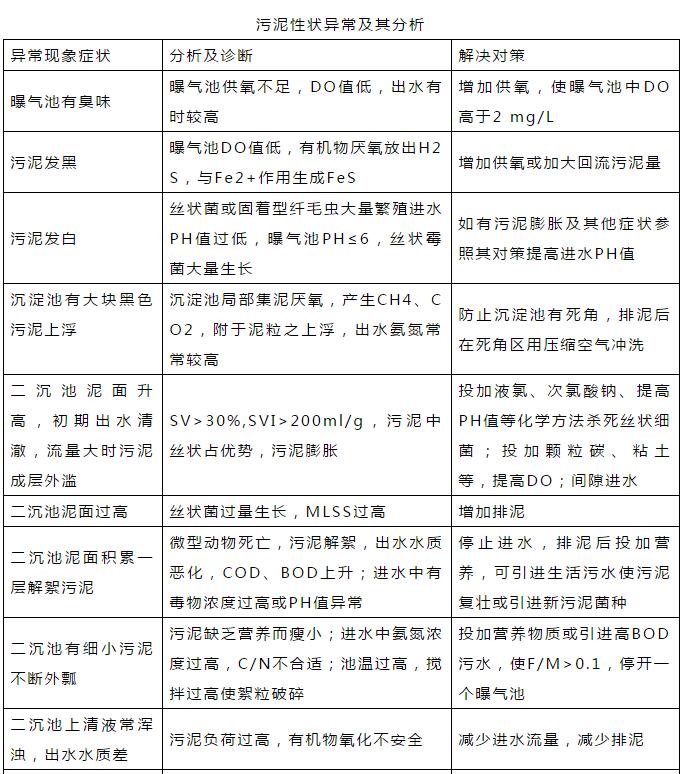 干貨！污水處理常見問題診斷分析及處理辦法！