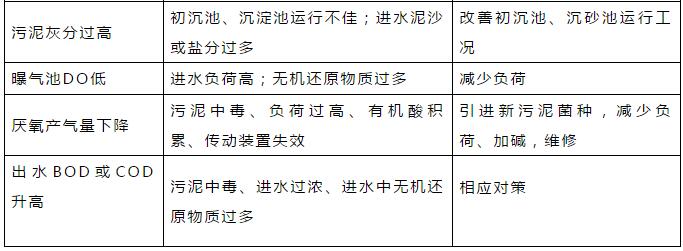 干貨！污水處理常見問題診斷分析及處理辦法！