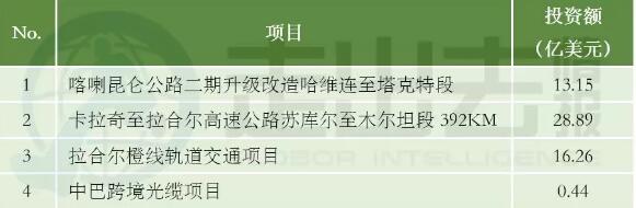 中巴經(jīng)濟(jì)走廊22個(gè)項(xiàng)目能源建設(shè)占大頭 含3個(gè)風(fēng)電項(xiàng)目！